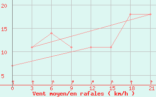 Courbe de la force du vent pour Kagul