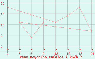 Courbe de la force du vent pour Raznavolok