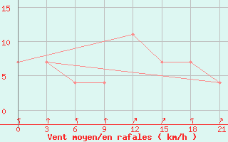 Courbe de la force du vent pour Komrat