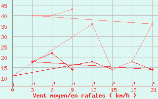 Courbe de la force du vent pour Krasnoscel