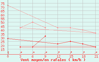 Courbe de la force du vent pour Alatyr