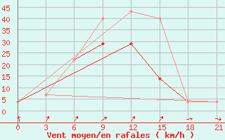 Courbe de la force du vent pour El