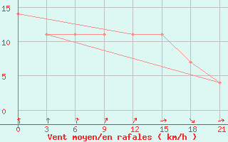 Courbe de la force du vent pour Vladimir