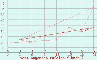 Courbe de la force du vent pour Budennovsk