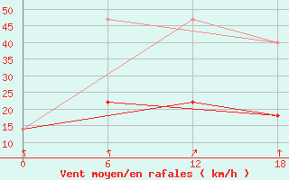 Courbe de la force du vent pour Nikel