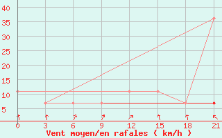 Courbe de la force du vent pour Roslavl