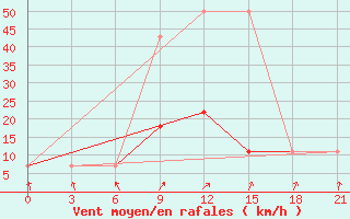 Courbe de la force du vent pour Rudnya