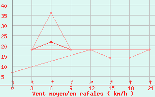 Courbe de la force du vent pour Valaam Island