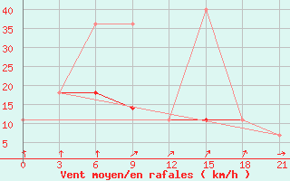 Courbe de la force du vent pour Ohansk