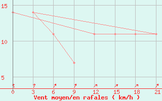 Courbe de la force du vent pour Puskinskie Gory