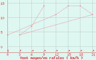 Courbe de la force du vent pour Konevo