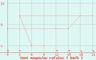 Courbe de la force du vent pour Maksimkin Jar