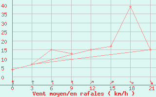 Courbe de la force du vent pour San Sebastian / Igueldo