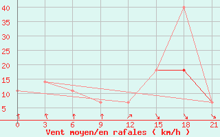 Courbe de la force du vent pour Petrun