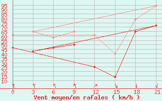 Courbe de la force du vent pour Kanin Nos