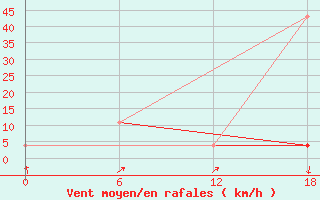 Courbe de la force du vent pour Orlik