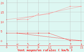 Courbe de la force du vent pour Jinghong
