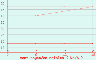 Courbe de la force du vent pour Nikel