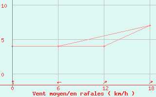 Courbe de la force du vent pour Oazic Bangera