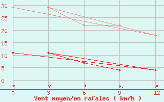 Courbe de la force du vent pour Huaiyin