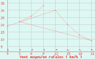 Courbe de la force du vent pour Sirte