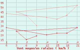 Courbe de la force du vent pour Levitha