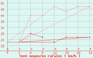 Courbe de la force du vent pour Raznavolok