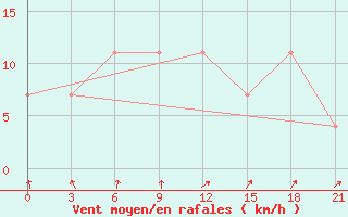 Courbe de la force du vent pour Krasnoscel