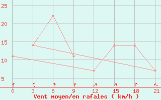 Courbe de la force du vent pour Leninogorsk