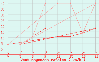 Courbe de la force du vent pour Bogotol