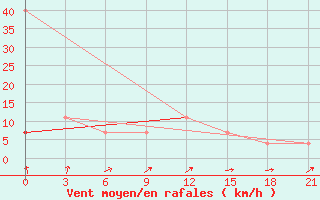 Courbe de la force du vent pour Obojan