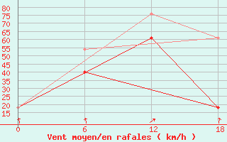 Courbe de la force du vent pour Dzhangala