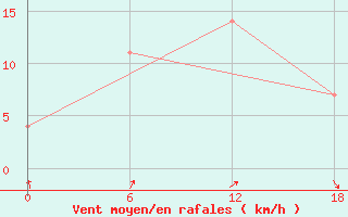 Courbe de la force du vent pour Olonec