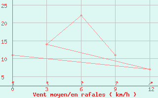 Courbe de la force du vent pour Leninogorsk