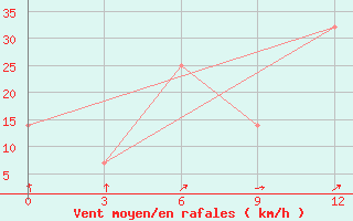 Courbe de la force du vent pour Senber