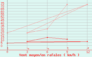 Courbe de la force du vent pour Tuotuohe