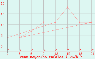 Courbe de la force du vent pour Kokand