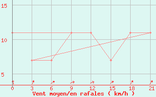 Courbe de la force du vent pour Raznavolok