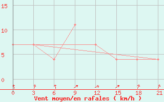 Courbe de la force du vent pour Lodejnoe Pole