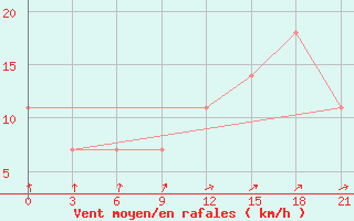 Courbe de la force du vent pour Raznavolok