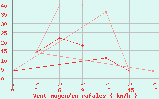 Courbe de la force du vent pour Bogotol