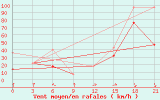 Courbe de la force du vent pour Vaida Guba Bay