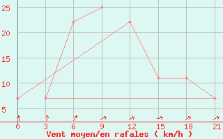 Courbe de la force du vent pour Zhaltyr