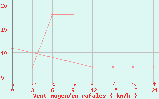 Courbe de la force du vent pour Taibei