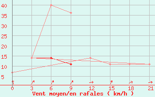 Courbe de la force du vent pour Padany