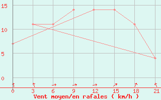 Courbe de la force du vent pour Kherson