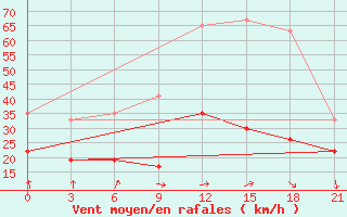 Courbe de la force du vent pour Ikaria