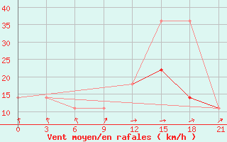 Courbe de la force du vent pour Segeza