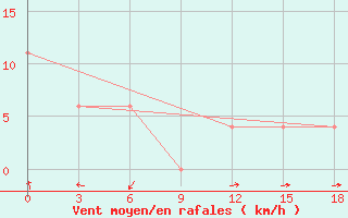 Courbe de la force du vent pour Alor / Mali