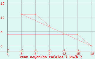 Courbe de la force du vent pour Tungokocen